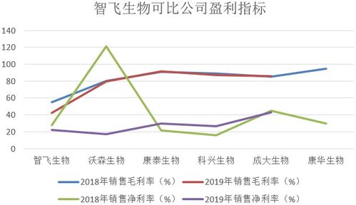 智飞生物 代理业务撑起利润半边天，自主产品何时扛起发展大梁？